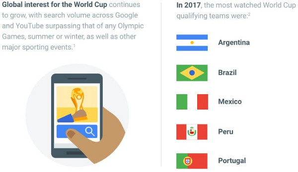 Soccer viewing growth and most watched teams according to Google - courtesy ThinkWithGoogle